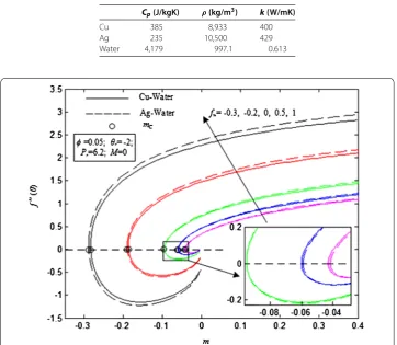 Table 2 Thermophysical properties of nanoﬂuids [8]