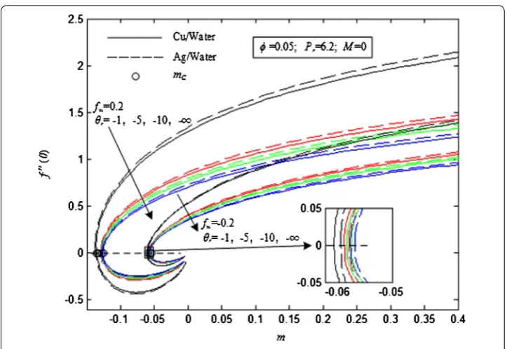 Table 3 Critical values mC with representative values of fw or θr when φ = 0.05, Pr = 6.2, M = 0