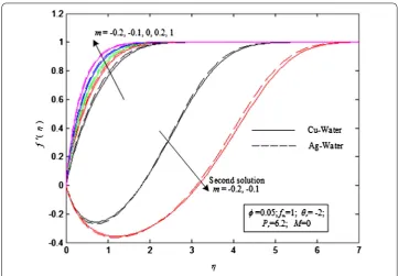 Figure 4 Velocity proﬁle of Cu/Ag-Water nanoﬂuids for representative values of m.