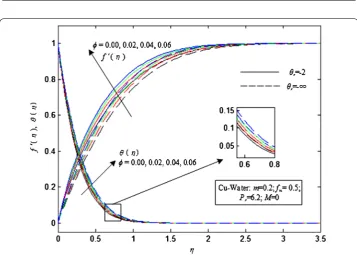 Figure 6 Velocity and temperature proﬁles of Cu-Water nanoﬂuid for representative values of φ withdifferent fw.