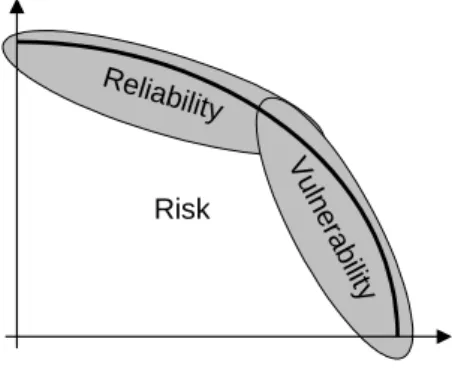 Figure 1: Illustration of the relationships between road transport system disruption risk, vulnerability and reliability as perceived in this thesis