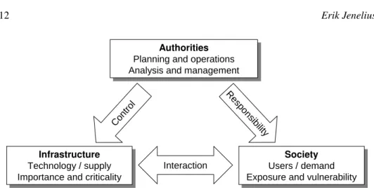 Figure 2: A simple trisecting model of an infrastructure system. The second line in each box represents the typical role of each part; the third line represents their roles in  vulnera-bility analysis.