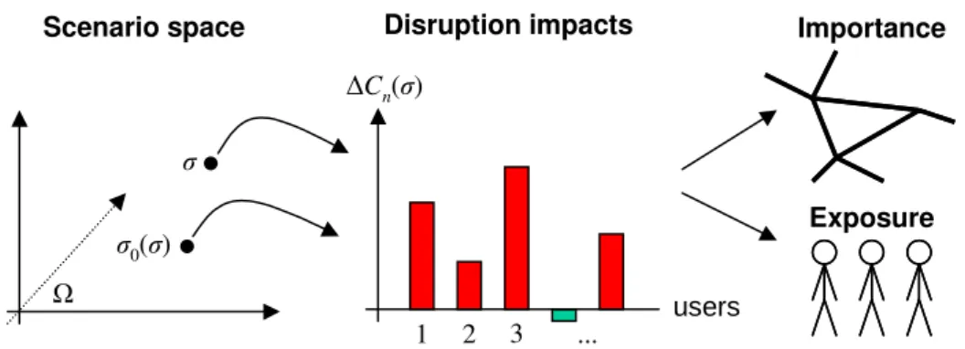 Figure 3: An illustration of the framework for vulnerability analysis: With each disruption scenario σ and corresponding null scenario σ 0 (σ ) is associated an impact for each user n, evaluated as the user’s monetary compensating variation for the differe