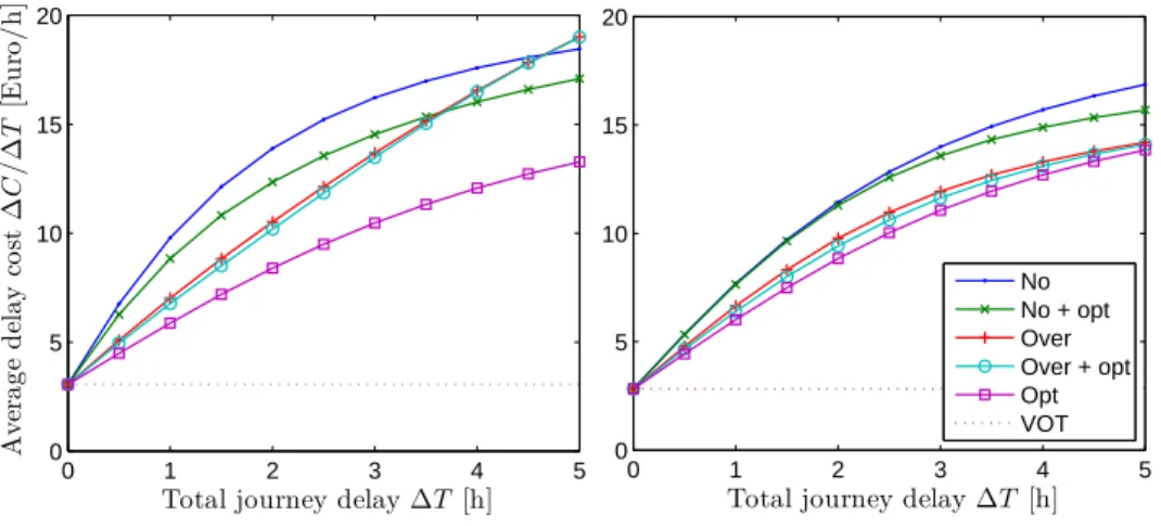Figure 8: Average delay cost per hour delay, 1C/1T , with delay symmetrical on the two trips