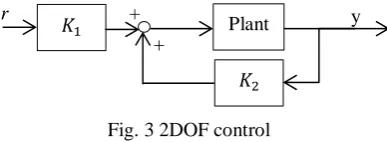 Fig. 3 2DOF control  