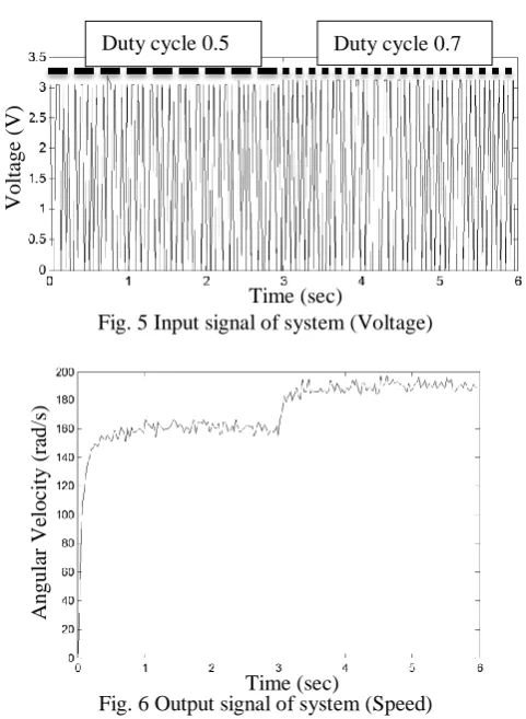 Fig. 5 Input signal of system (Voltage) Duty cycle 0.7 Time (sec)  