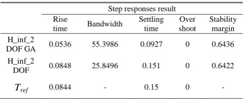 Fig. 10 The robustness of the system is tested by the step  response in other operating points