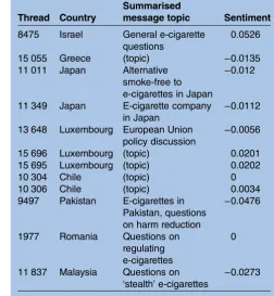 Table 312 isolated threads, including information onposter country, topic and sentiment score