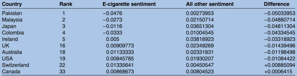 Table 4Ranks of 10 countries based on difference in sentiment scores between e-cigarette topics and all other topics