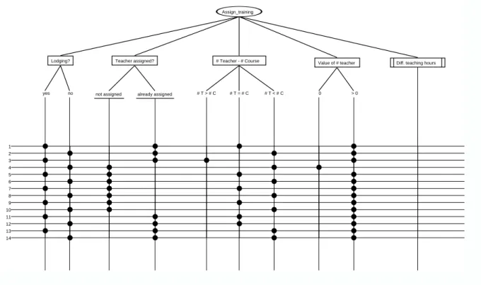 Figure 7: Classification Tree “Assign_training” (Top-Level Diagram)