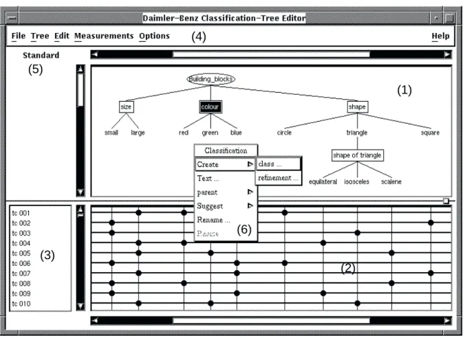 Figure 4: Classification-Tree Editor (1)(2)(3)(4)(5)(6)