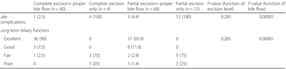 Table 2 Late complications and long-term biliary function of patients with Type Ia bile duct cysts