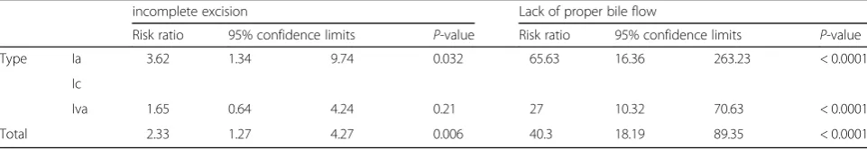 Table 4 Late complications and long-term biliary function ofpatients with Type Ic bile duct cysts
