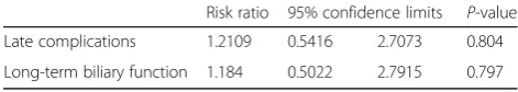 Table 6 Risk factor analysis of late complications on the twofactors for types of surgeries in Type IVa cysts