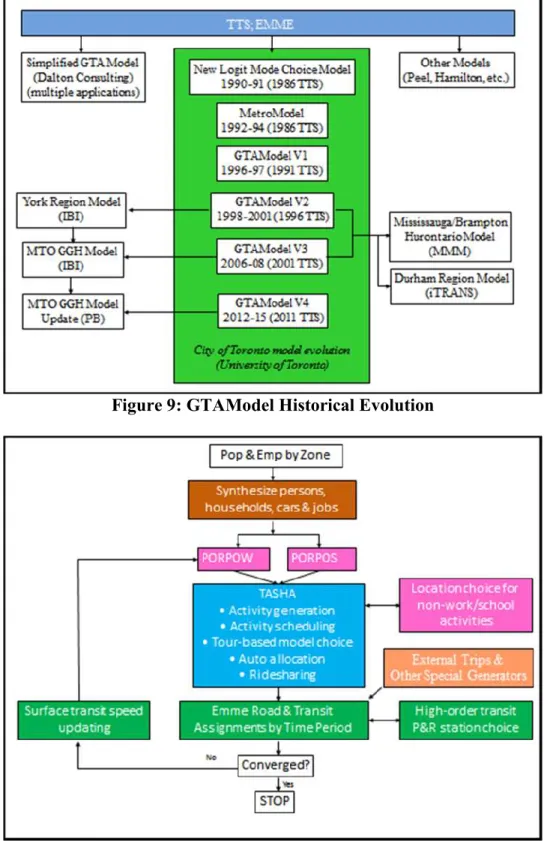 Figure 10: GTAModel V4.0 
