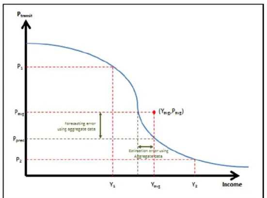 Figure 4: Aggregation Bias in Mode Choice Models  Other issues with four-step models include: 