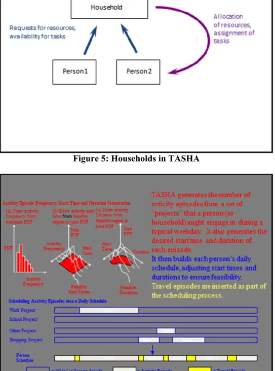 Figure 6: Activity Episode Generation and Scheduling in TASHA 