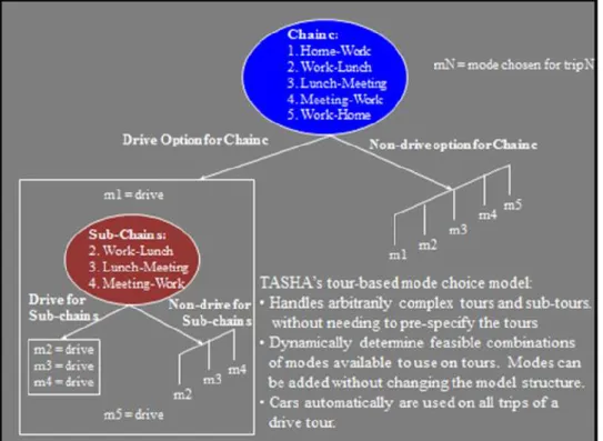 Figure 7: Tour-Based Mode Choice in TASHA 