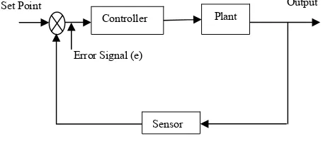 Figure 1. The feedback control structure 