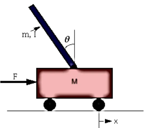 Figure 5. Angle response of the pendulum 