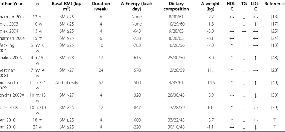 Table 7 Results from recent selected studies* that evaluated the effects of low-carbohydrate diets