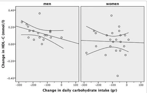 Figure 4 Scatter plot of the change in daily carbohydrate intake and the change in HDL-C after four weeks of low-carbohydrate dietin overweight or obese subjects with low HDL-C levels
