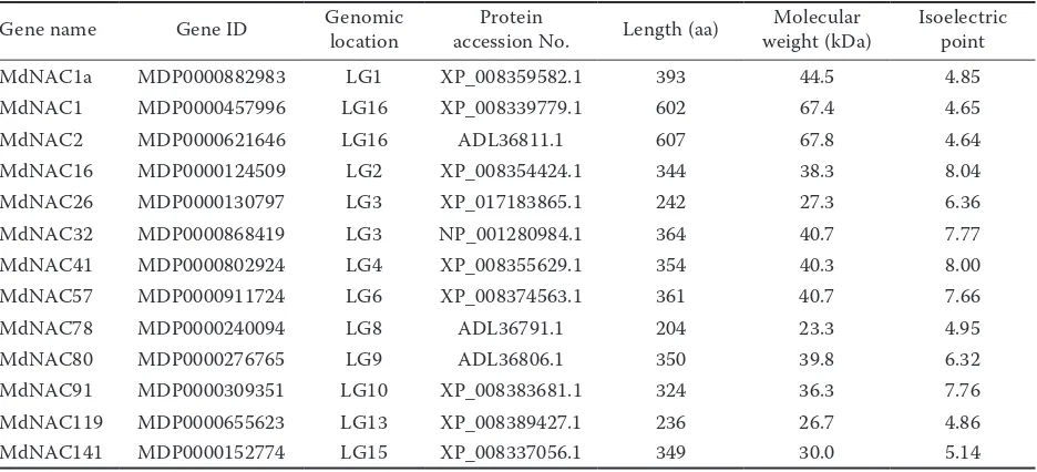 Table 2. Basic information regarding the 13 MdNAC genes