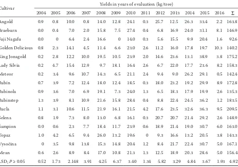 Table 1. Yields of cultivars (kg/tree) in each year under evaluation 