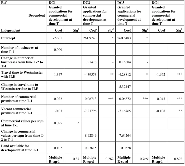 Table 6.1: Explanatory regression analysis of the commercial development location process using travel time to Westminster