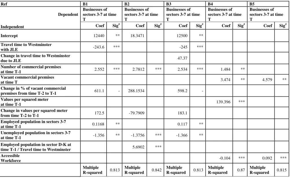 Table 6.6: Explanatory regression analysis of the business location process using travel time to Westminster and accessible workforce