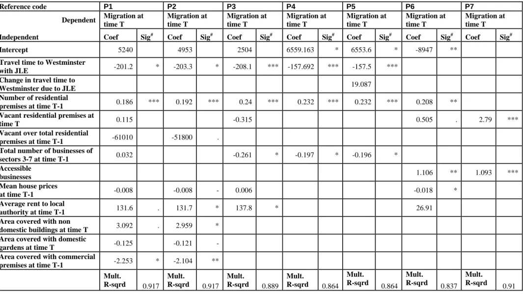 Table 6.8: Explanatory regression analysis of the residential location process using travel time to Westminster and accessible workforce