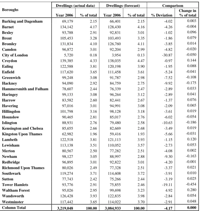 Table 6.11: Validation of the simulation results for 2006 against the actual data