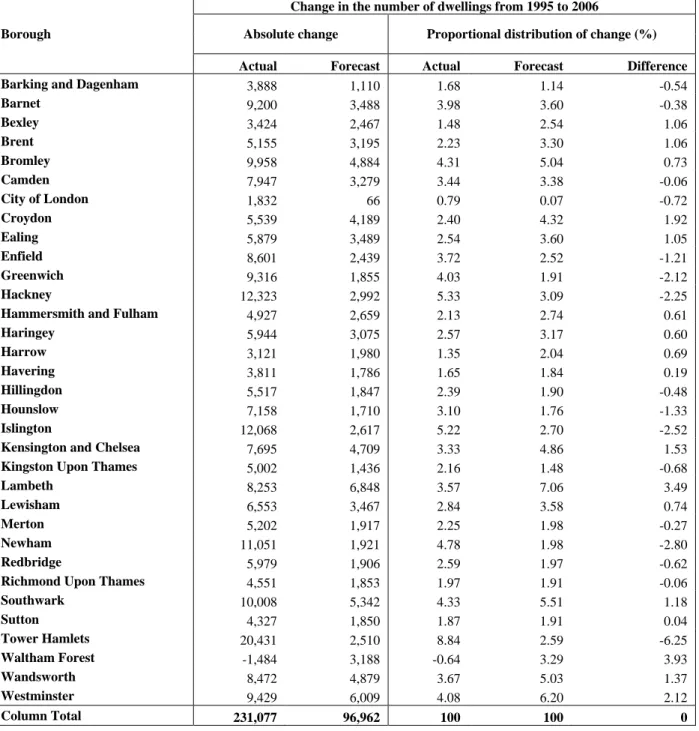 Table 6.12: Changes over time in the number of residential premises