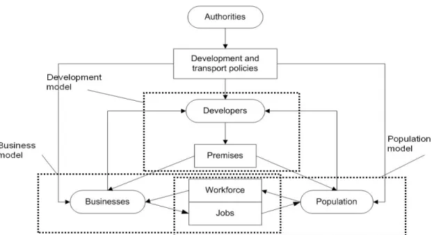 Figure 5.1: Agents of urban development – Sub-models of the STUDI model