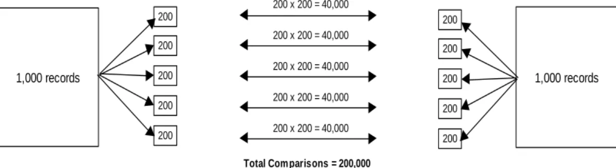 Figure 8 illustrates the reduction in comparisons where there are five equally sized blocks  on each file