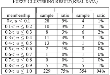 Fig. 1.Fuzzy Clustering Result(Real data)