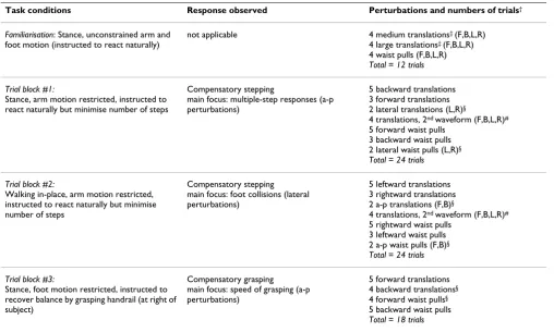 Table 3: Balance tests performed before and after training