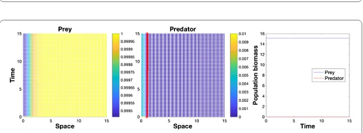 Figure 1 The bigger predator’s attack rate. Graphical illustration of the invasion process of the generalistpredator into the native prey species