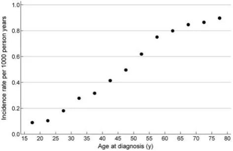 Table 2Routinely diagnosed non-alcoholic fatty liver disease given as numbers and age at diagnosis
