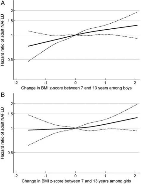 Table 3HR and 95% CIs for the risk of routinely diagnosed NAFLD in adulthood in relation to a 1-unit lower BMI z-scorebelow and a 1-unit higher BMI z-score above the median BMI z-score in a cohort of 244 464 children