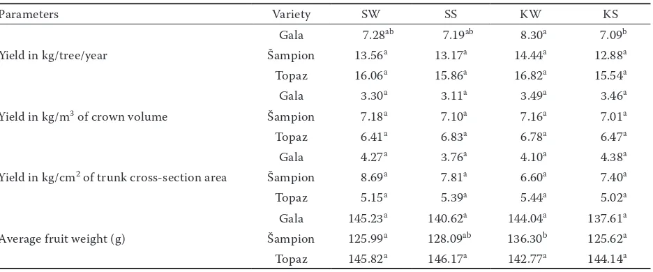 Fig. 2. Average annual increases in the cross-sectional area in three 