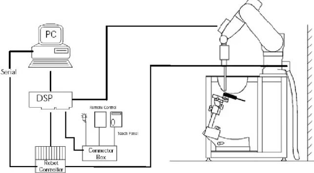 Figure 2.1 SAR Measurement System Setup 