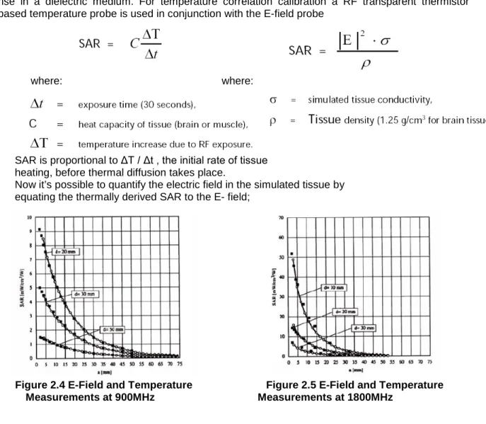 Figure 2.4 E-Field and Temperature                         Figure 2.5 E-Field and Temperature 