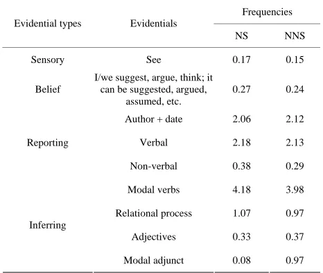 Table 2. Realizations of evidential types in NS and Chinese corpora.  