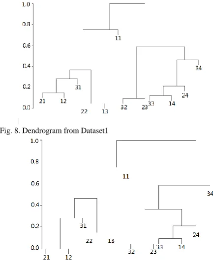 Fig. 9. Dendrogram from Dataset2  