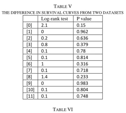 TABLE THE DIFFERENCE IN SURVIVAL CURVES FROM TWO DATASETSLog-rank test V    P value 