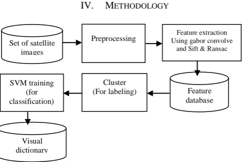 Fig. 1. Architecture for Bag of feature based classification 
