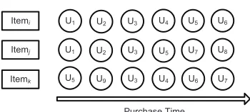 Fig. 1.User Ordering of Each Item.