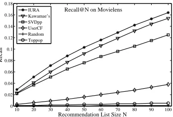 Fig. 5.Recall@N of each method on Netﬂix