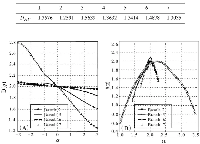 Table 2. Average DAPw values of the pyrrhotite particles from the seven basalt samples.=D(0)-D(2), are also defined here to characterize the multifractality of the distribution of the pyrrohite particles in this study